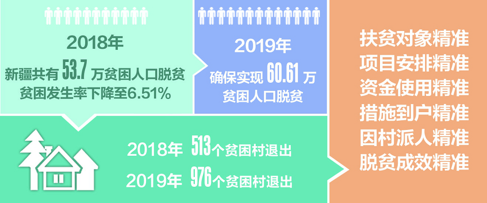 2018年新疆减贫53.7万