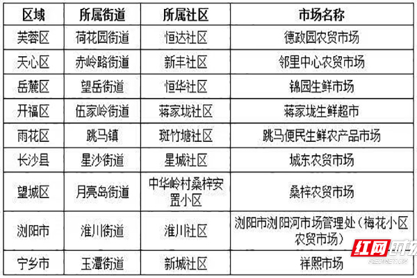 湖南省长沙市：各区县评价出“最差”和“最佳”农贸市场